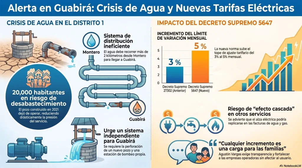 Vecinos de Guabirá alertan riesgo de desabastecimiento de agua y cuestionan posible incremento de tarifas de servicios básicos